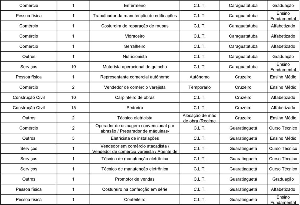 Autônomo Cruzeiro Médio Comércio 2 Vendedor de comércio varejista Temporário Cruzeiro Médio Construção Civil 10 Carpinteiro de obras Cruzeiro Alfabetizado Construção Civil 15 Pedreiro Cruzeiro