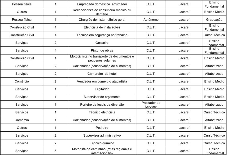 1 Motociclista no transporte de documentos e pequenos volumes Jacareí Médio 2 Cozinhador (conservação de alimentos) Jacareí Alfabetizado 2 Camareiro de hotel Jacareí Alfabetizado Comércio 2 Vendedor