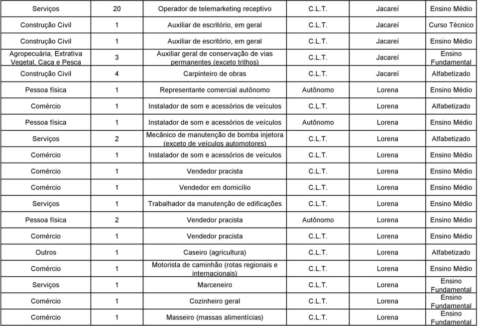 Representante comercial autônomo Autônomo Lorena Médio Instalador de som e acessórios de veículos Lorena Alfabetizado Pessoa física 1 Instalador de som e acessórios de veículos Autônomo Lorena Médio