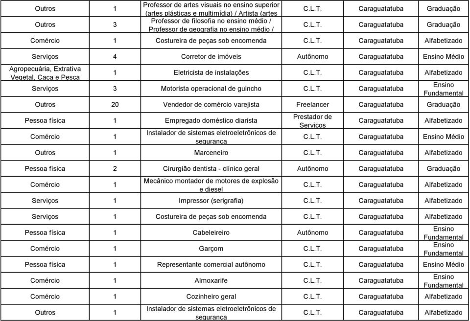 Pesca 1 Eletricista de instalações Caraguatatuba Alfabetizado 3 Motorista operacional de guincho Caraguatatuba Outros 20 Vendedor de comércio varejista Freelancer Caraguatatuba Graduação Pessoa