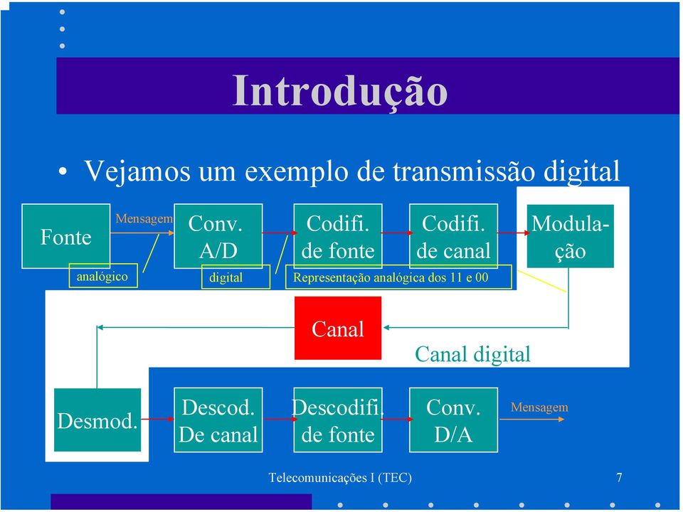 de canal analógico digital Representação analógica dos 11 e 00