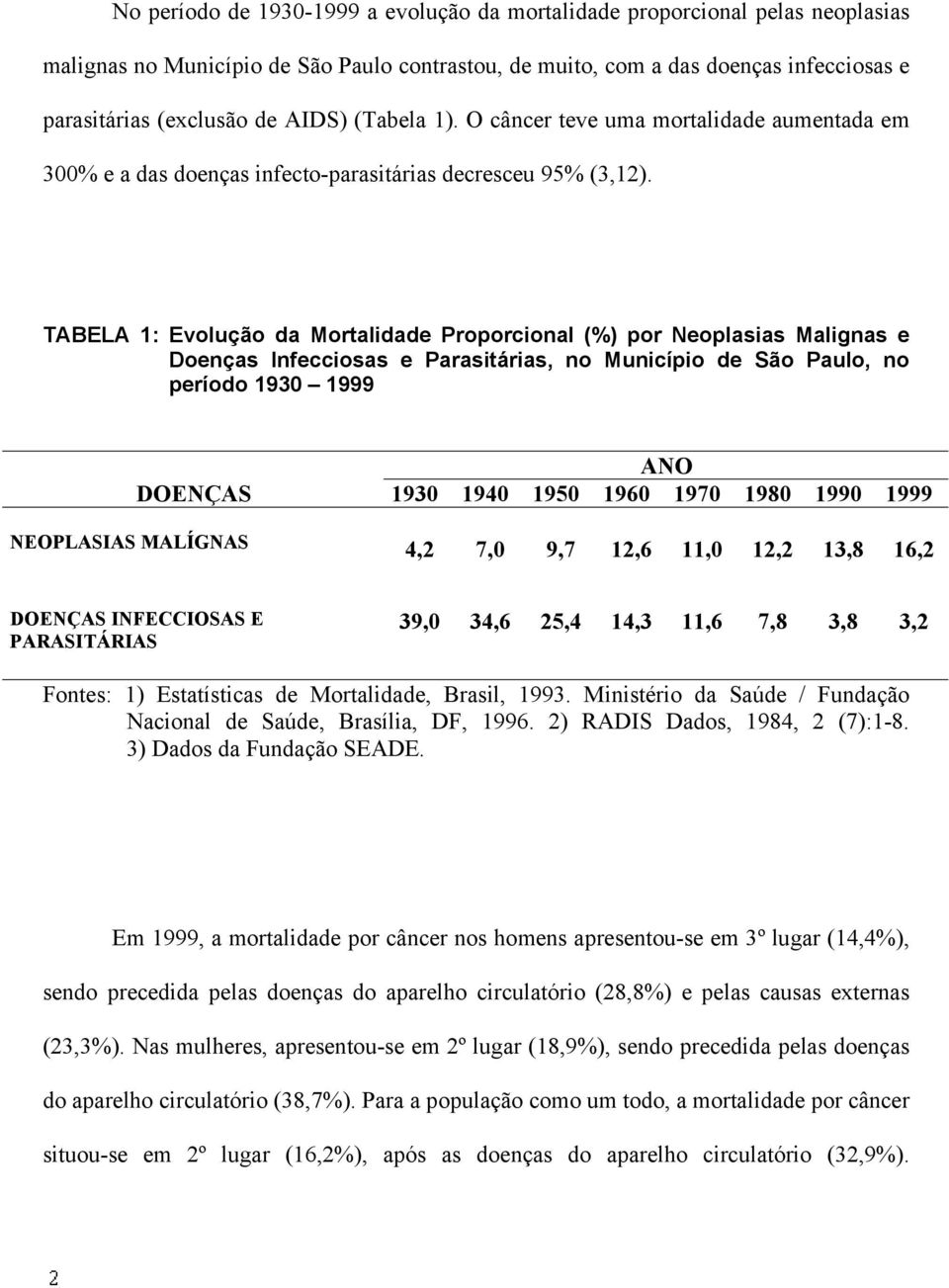 TABELA 1: Evolução da Mortalidade Proporcional (%) por Neoplasias Malignas e Doenças Infecciosas e Parasitárias, no Município de São Paulo, no período 1930 1999 ANO DOENÇAS 1930 1940 1950 1960 1970