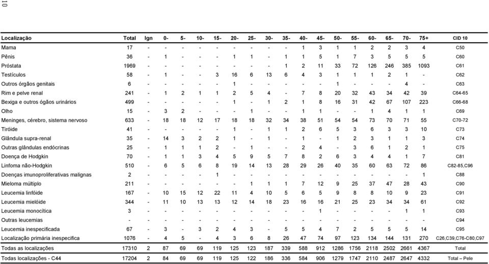 34 42 39 C64-65 Bexiga e outros ógãos urinários 499 - - - - - 1-1 2 1 8 16 31 42 67 107 223 C66-68 Olho 15-3 2 - - - 1 - - 1 1 - - 1 4 1 1 C69 Meninges, cérebro, sistema nervoso 633-18 18 12 17 18 18