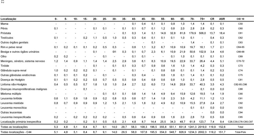 genitais - - - - - - - - - - 0,1 - - - 1,4-0,1 0,1 C63 Rim e pelve renal 0,1 0,2 0,1 0,1 0,2 0,5 0,3-0,6 1,1 3,2 6,7 10,9 10,9 19,7 18,1 1,7 2,1 C64-65 Bexiga e outros ógãos urinários - - - - 0,1-0l1