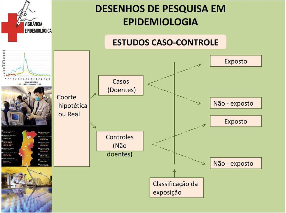 Controles (Não doentes) Não - exposto