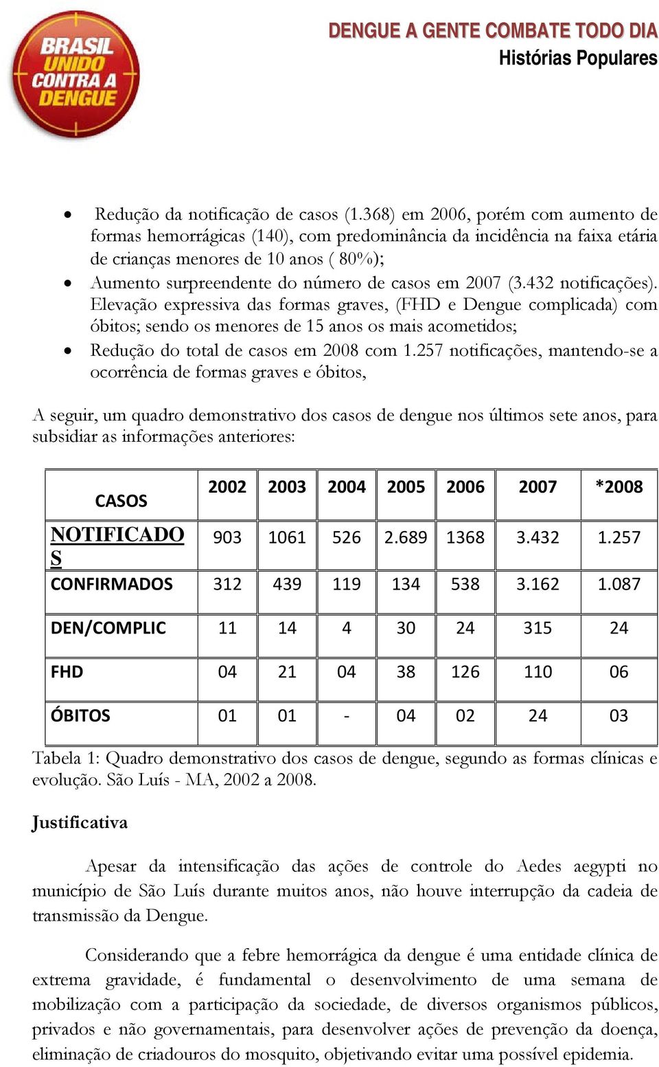 (3.432 notificações). Elevação expressiva das formas graves, (FHD e Dengue complicada) com óbitos; sendo os menores de 15 anos os mais acometidos; Redução do total de casos em 2008 com 1.