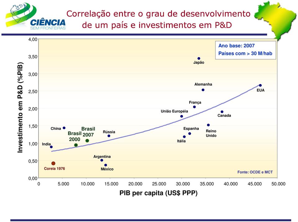 União Européia Japão Alemanha França PIB per capita (US$ PPP) Ano base: 2007 Países com > 30 M/hab 0,00 0 5.