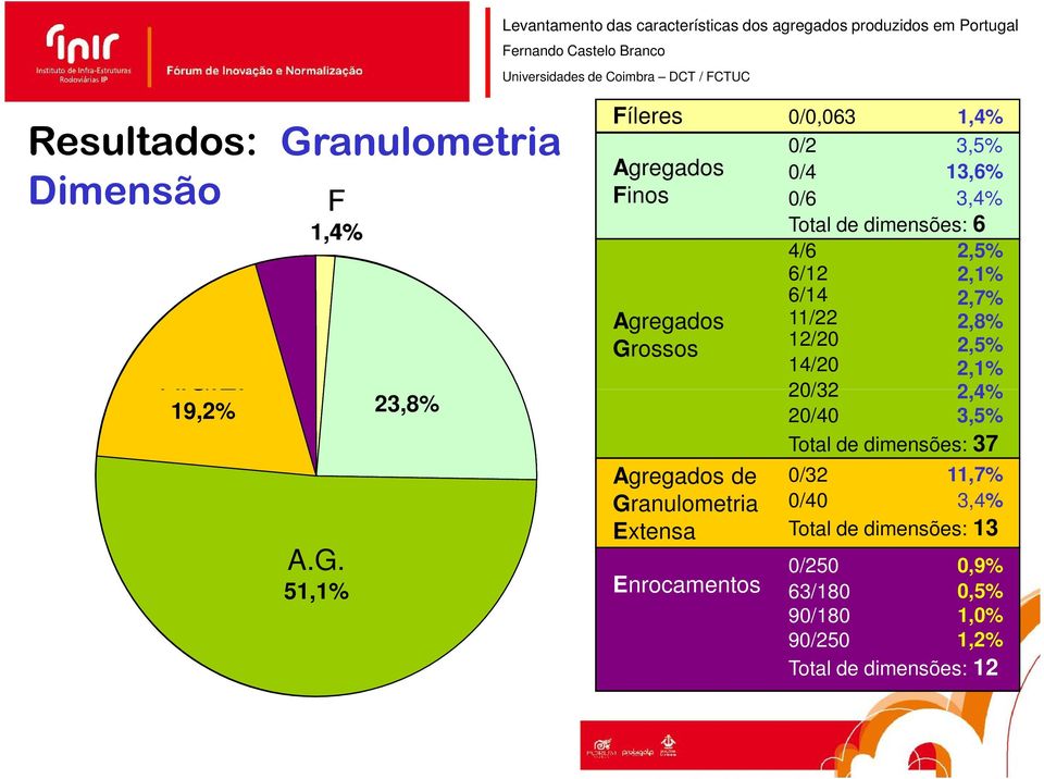 23,8% Fíleres Agregados Finos Agregados Grossos 0/0,063 1,4% 0/2 3,5% 0/4 13,6% 0/6 3,4% Total de dimensões: 6 4/6