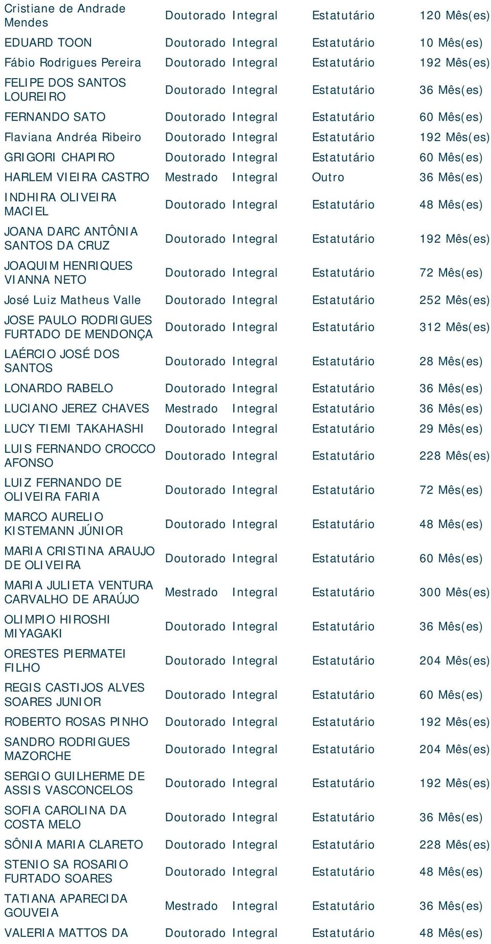 CHAPIRO Doutorado Integral Estatutário 60 Mês(es) HARLEM VIEIRA CASTRO Mestrado Integral Outro 36 Mês(es) INDHIRA OLIVEIRA MACIEL JOANA DARC ANTÔNIA SANTOS DA CRUZ JOAQUIM HENRIQUES VIANNA NETO