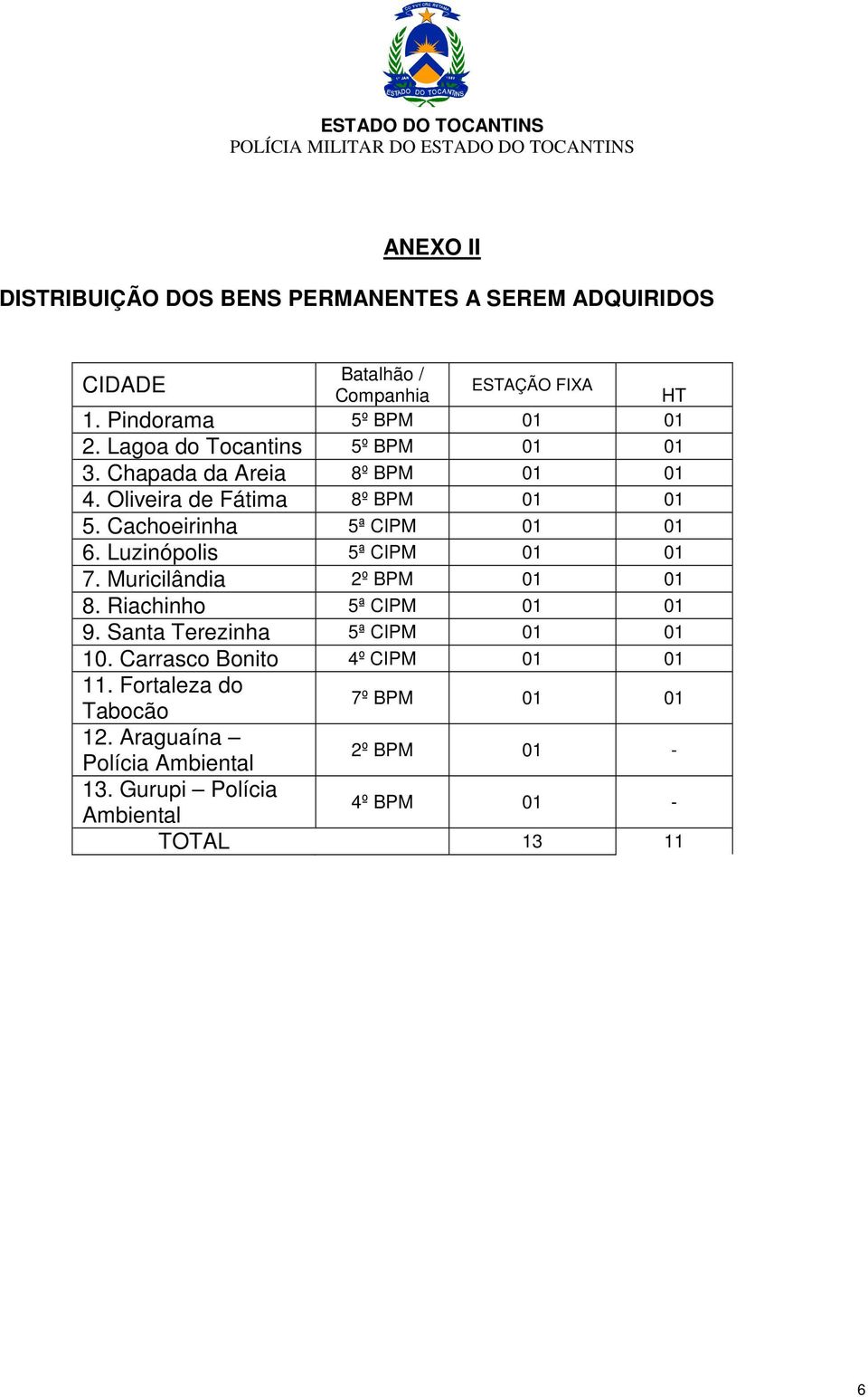 Luzinópolis 5ª CIPM 01 01 7. Muricilândia 2º BPM 01 01 8. Riachinho 5ª CIPM 01 01 9. Santa Terezinha 5ª CIPM 01 01 10.