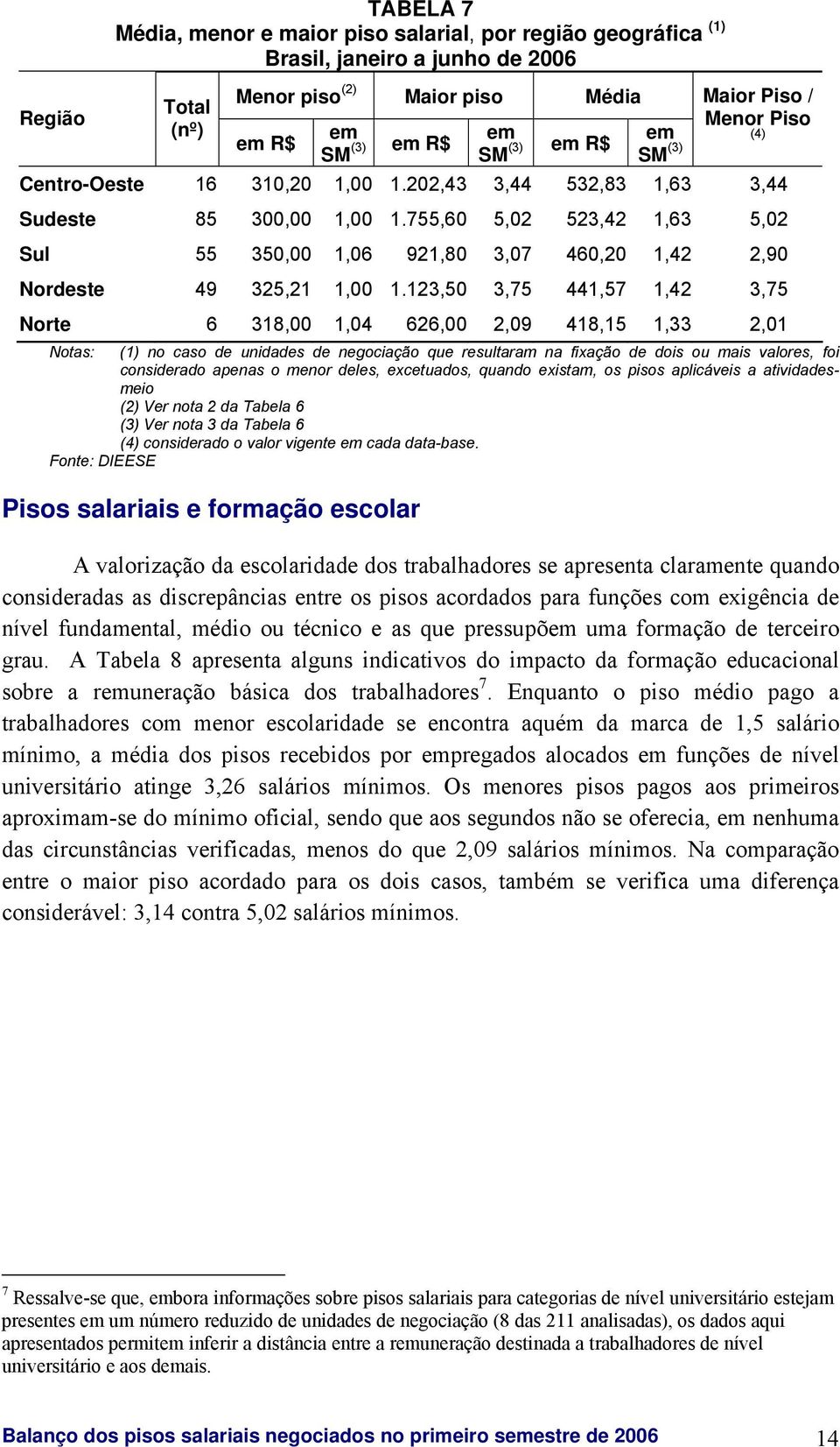 755,60 5,02 523,42 1,63 5,02 Sul 55 350,00 1,06 921,80 3,07 460,20 1,42 2,90 Nordeste 49 325,21 1,00 1.