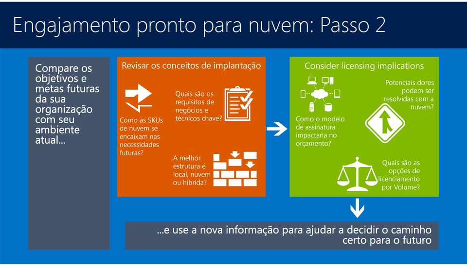 Quais são os requisitos de negócios e técnicos chave? A melhor estrutura é local, nuvem ou híbrida?