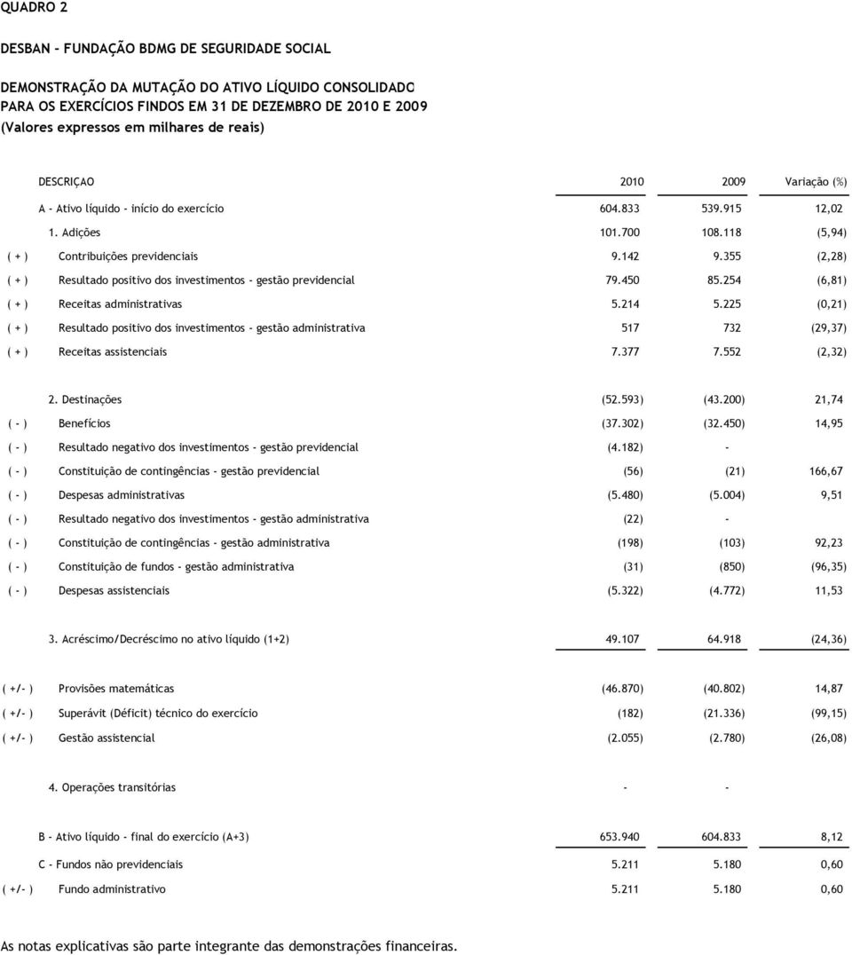 355 (2,28) ( + ) Resultado positivo dos investimentos - gestão previdencial 79.450 85.254 (6,81) ( + ) Receitas administrativas 5.214 5.