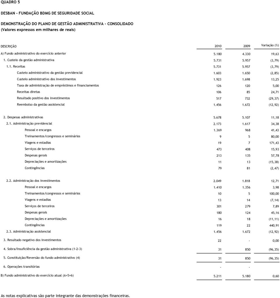 650 (2,85) Custeio administrativo dos investimentos 1.923 1.