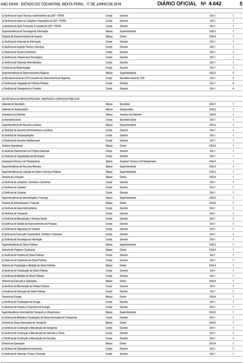 Gerente DAI-1 1 Superintendência de Tecnologia da Informação Básica Superintendente DAS-3 1 Diretoria de Desenvolvimento de Suporte Básica Diretor DAS-4 1 a) Gerência de Sistemas de Informação Compl.