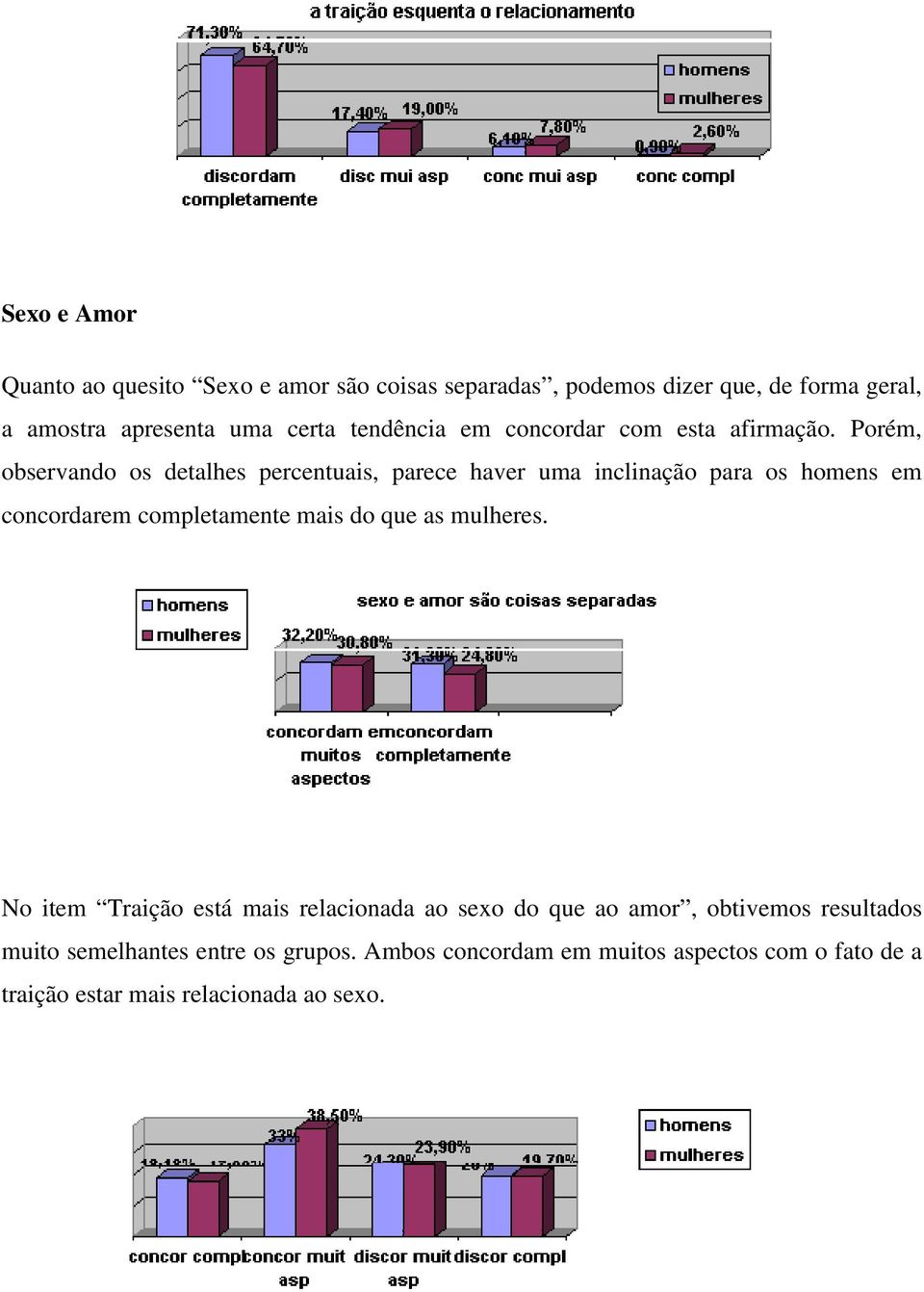 Porém, observando os detalhes percentuais, parece haver uma inclinação para os homens em concordarem completamente mais do que as