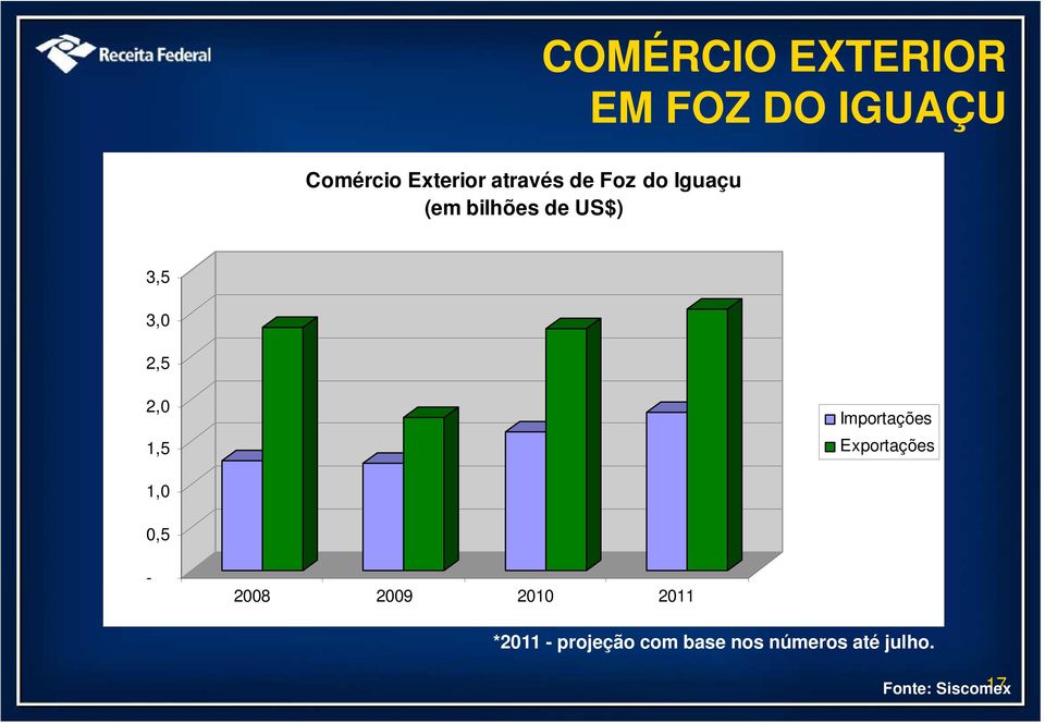 2,0 1,5 Importações Exportações 1,0 0,5-2008 2009 2010 2011
