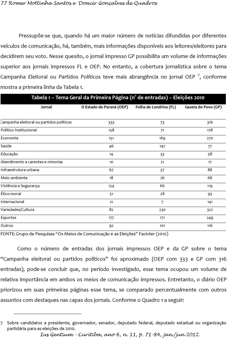 No entanto, a cobertura jornalística sobre o tema Campanha Eleitoral ou Partidos Políticos teve mais abrangência no jornal OEP 7, conforme mostra a primeira linha da Tabela 1.