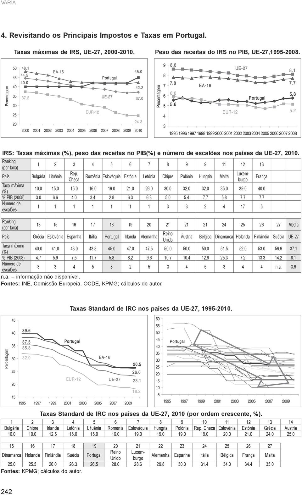 Checa Roménia Eslováquia Estónia Letónia Chipre Polónia Hungria Malta Taxa máxima (%) 10.0 15.0 15.0 16.0 19.0 21.0 26.0 30.0 32.0 32.0 35.0 39.0 40.0 % PIB (2008) 3.0 6.6 4.0 3.4 2.8 6.3 6.3 5.0 5.