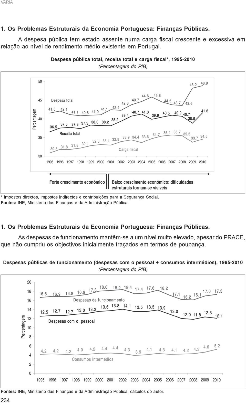 Despesa pública total, receita total e carga fiscal*, 1995-2010 (Percentagem do PIB) * Impostos directos, impostos indirectos e contribuições para a Segurança Social.