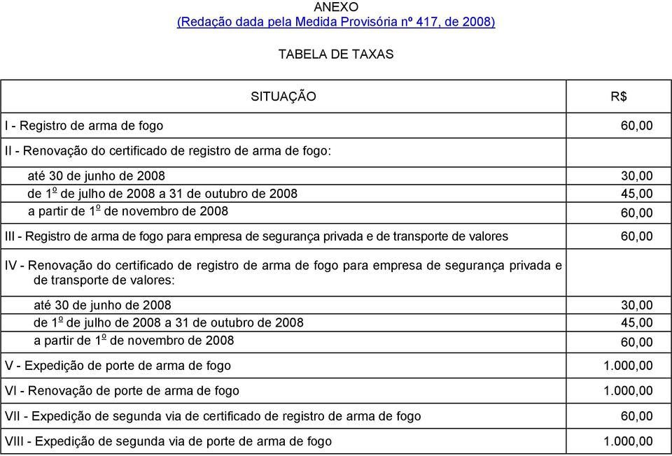 valores 60,00 IV - Renovação do certificado de registro de arma de fogo para empresa de segurança privada e de transporte de valores: até 30 de junho de 2008 30,00 de 1 o de julho de 2008 a 31 de