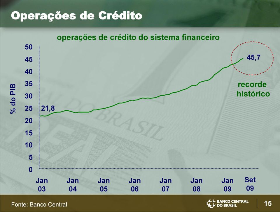 financeiro 45,7 40 35 30 recorde