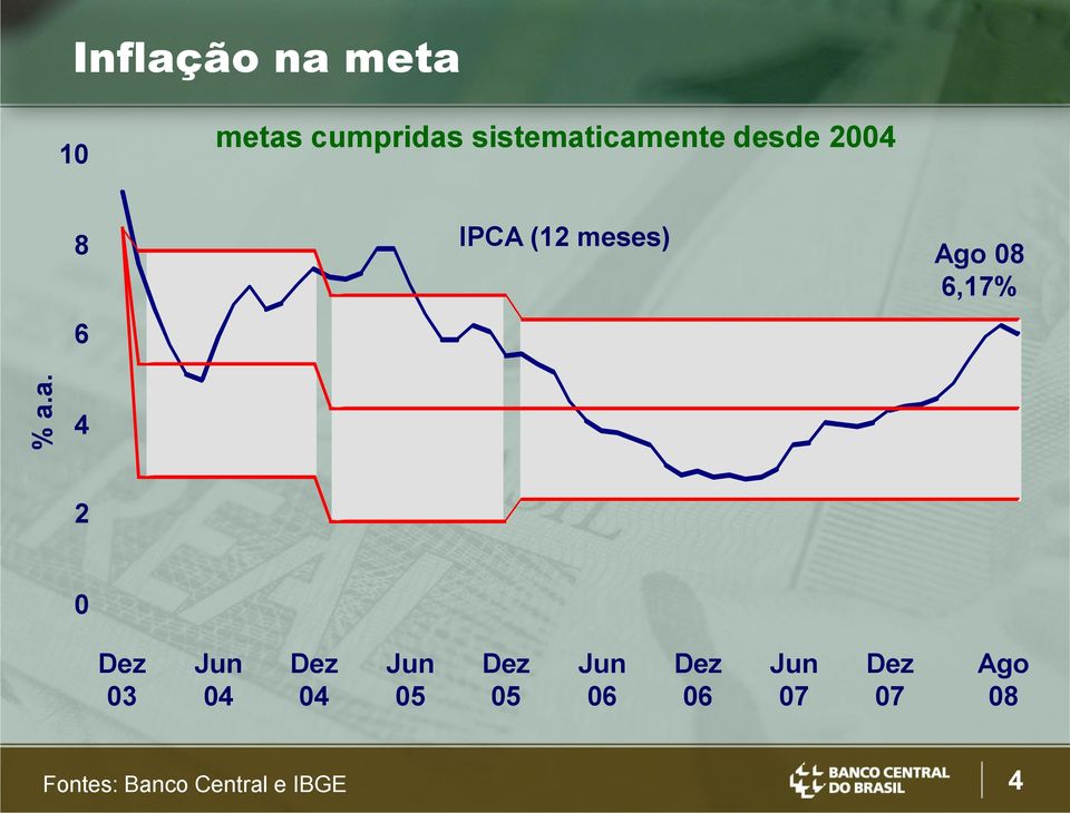 Ago 6,17% 4 2 0 Dez 03 Jun 04 Dez 04 Jun 05 Dez