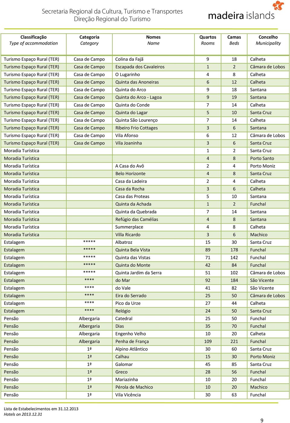 12 Calheta Turismo Espaço Rural (TER) Casa de Campo Quinta do Arco 9 18 Santana Turismo Espaço Rural (TER) Casa de Campo Quinta do Arco - Lagoa 9 19 Santana Turismo Espaço Rural (TER) Casa de Campo