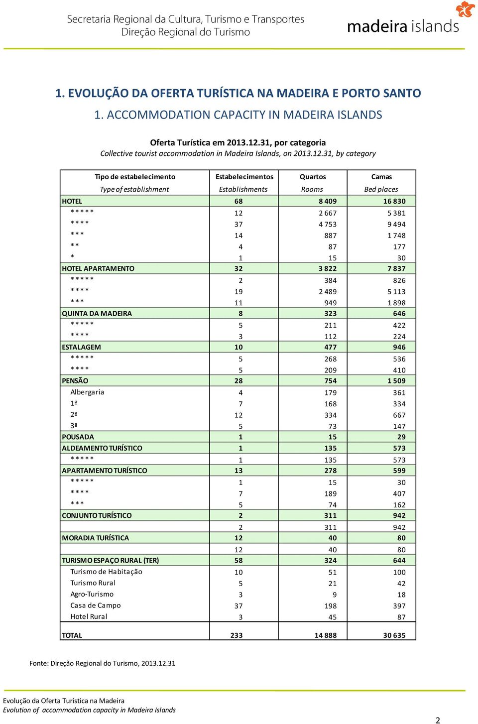 31, by category Tipo de estabelecimento Estabelecimentos Quartos Camas Type of establishment Establishments Rooms Bed places HOTEL 68 8409 16830 ***** 12 2667 5381 **** 37 4753 9494 *** 14 887 1748