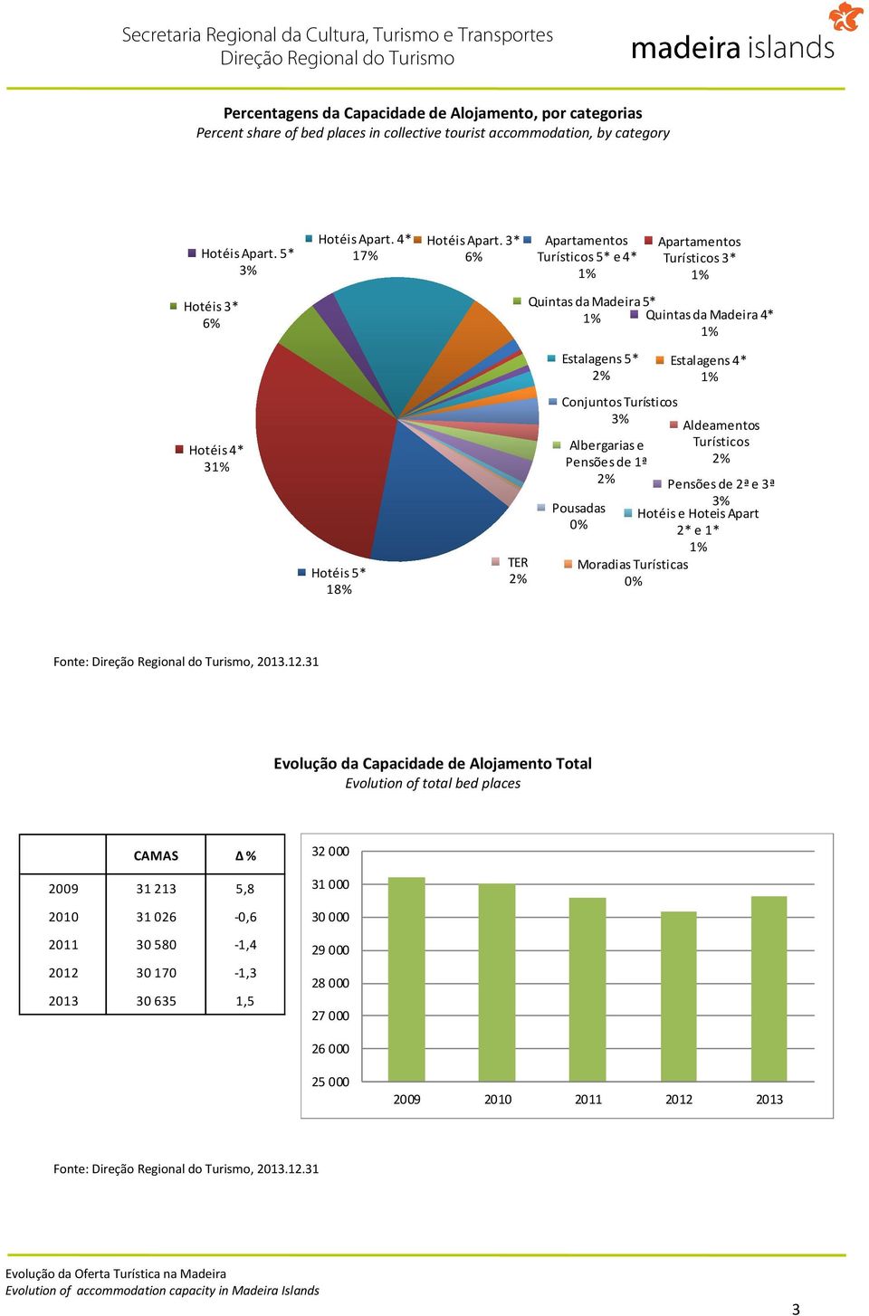 3* 6% TER 2% Apartamentos Turísticos 5* e 4* 1% Apartamentos Turísticos 3* 1% Quintas da Madeira 5* 1% Quintas da Madeira 4* 1% Estalagens 5* 2% Conjuntos Turísticos 3% Albergarias e Pensões de 1ª