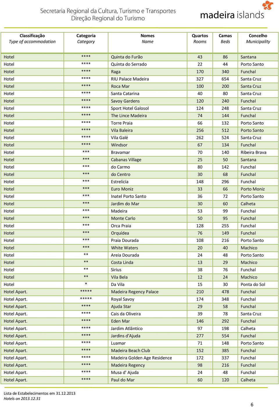 240 Funchal Hotel **** Sport Hotel Galosol 124 248 Santa Cruz Hotel **** The Lince Madeira 74 144 Funchal Hotel **** Torre Praia 66 132 Porto Santo Hotel **** Vila Baleira 256 512 Porto Santo Hotel