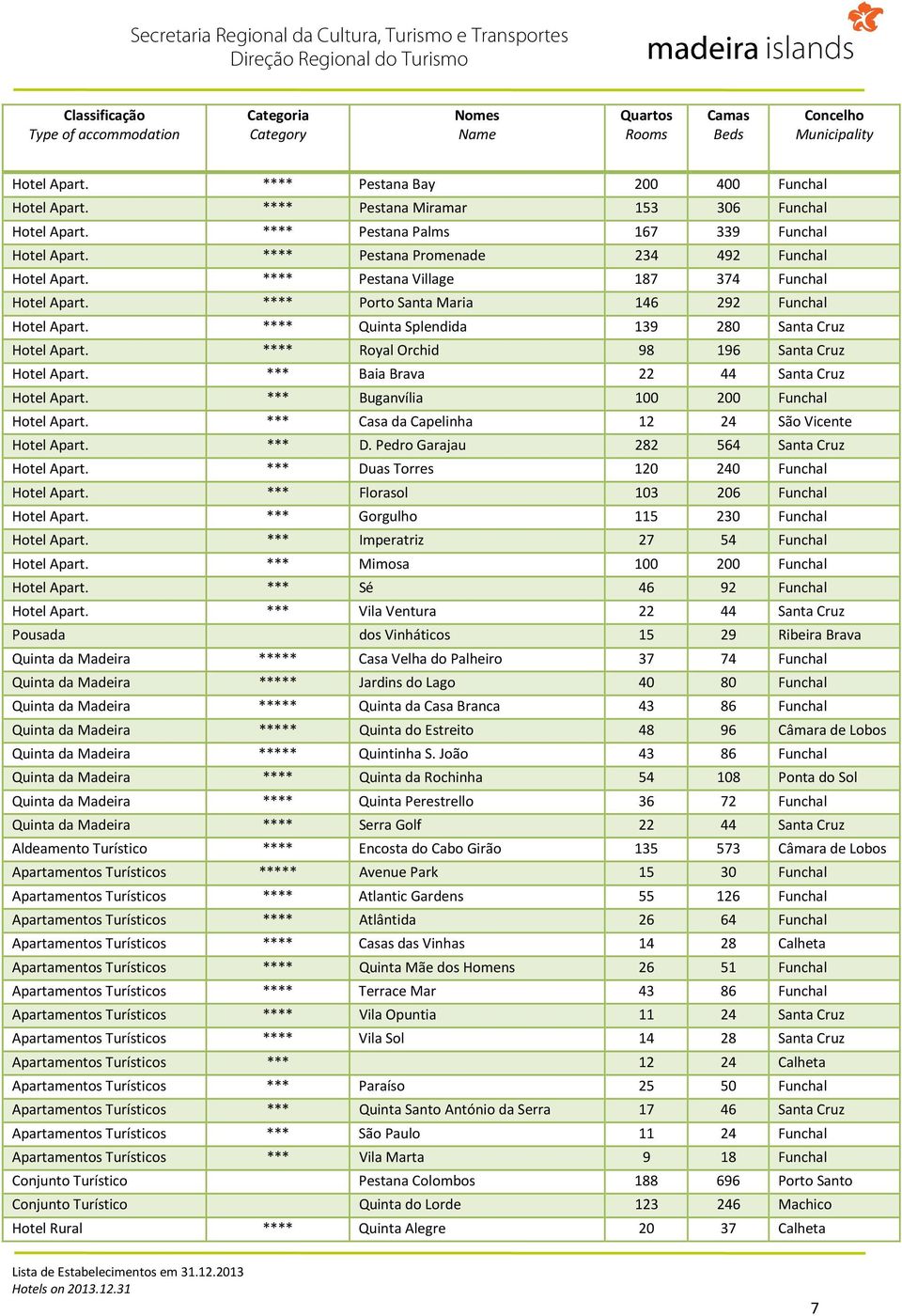 **** Porto Santa Maria 146 292 Funchal Hotel Apart. **** Quinta Splendida 139 280 Santa Cruz Hotel Apart. **** Royal Orchid 98 196 Santa Cruz Hotel Apart. *** Baia Brava 22 44 Santa Cruz Hotel Apart.