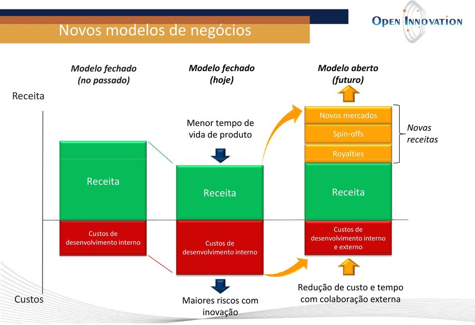 Receita Receita Custos de desenvolvimento interno Custos de desenvolvimento interno Custos de