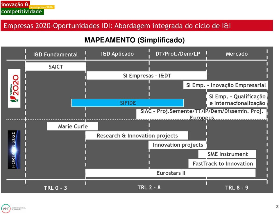 Inovação Empresarial SI Emp. Qualificação e Internacionalização SIAC Proj.