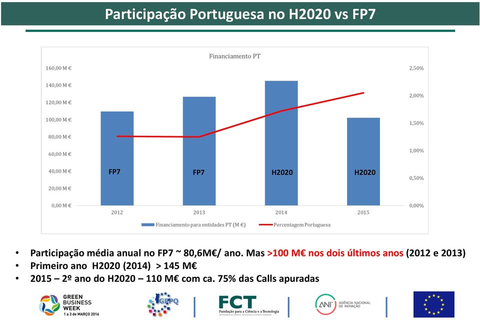 para entidades PT (M ) Percentagem Portuguesa Participação média anual no FP7 ~ 80,6M / ano.