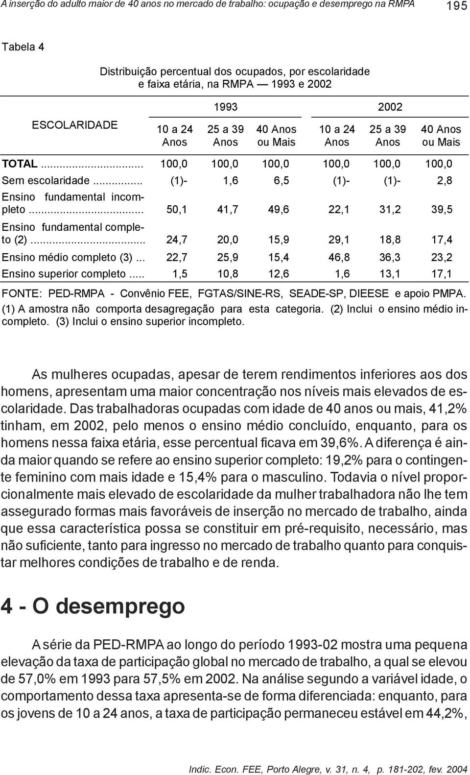 .. 24,7 20,0 15,9 29,1 18,8 17,4 Ensino médio completo (3)... 22,7 25,9 15,4 46,8 36,3 23,2 Ensino superior completo.