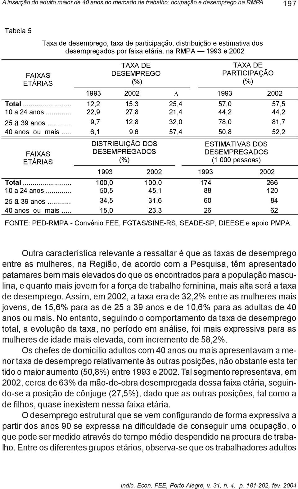 .. 6,1 9,6 57,4 50,8 52,2 FAIXAS ETÁRIAS DISTRIBUIÇÃO DOS DESEMPREGADOS (%) ESTIMATIVAS DOS DESEMPREGADOS (1 000 pessoas) 1993 2002 1993 2002 Total... 100,0 100,0 174 266 10 a 24 anos.