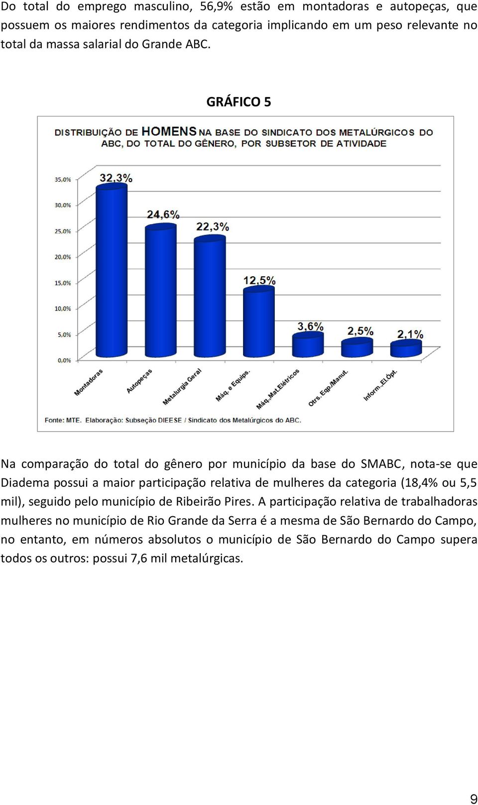 GRÁFICO 5 Na comparação do total do gênero por município da base do SMABC, nota-se que Diadema possui a maior participação relativa de mulheres da categoria (18,4%