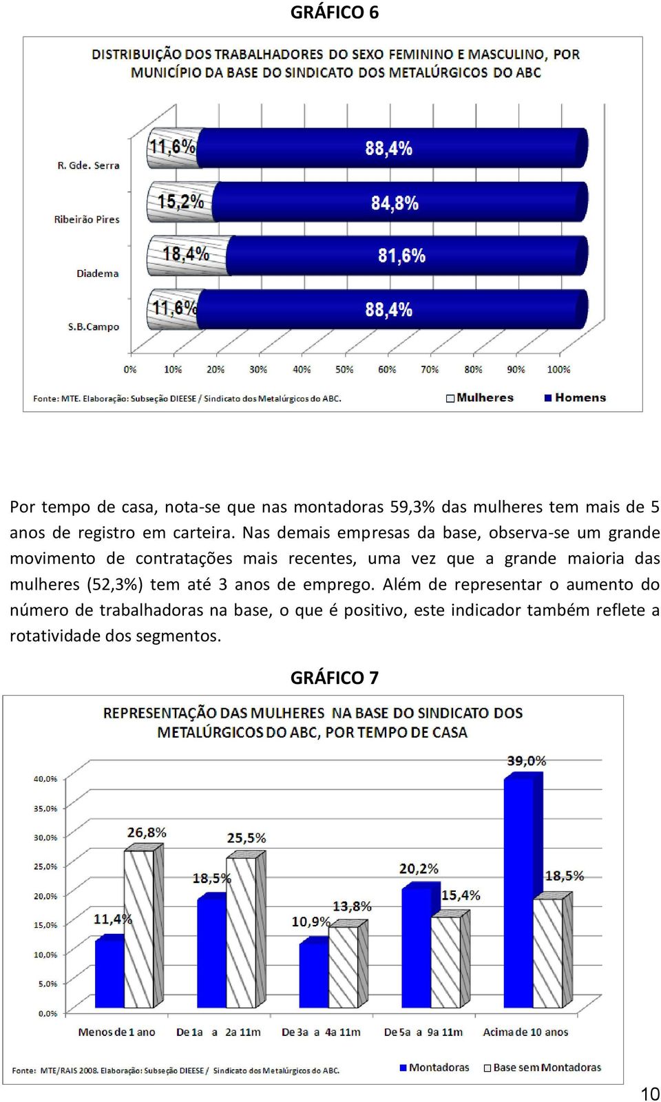 Nas demais empresas da base, observa-se um grande movimento de contratações mais recentes, uma vez que a