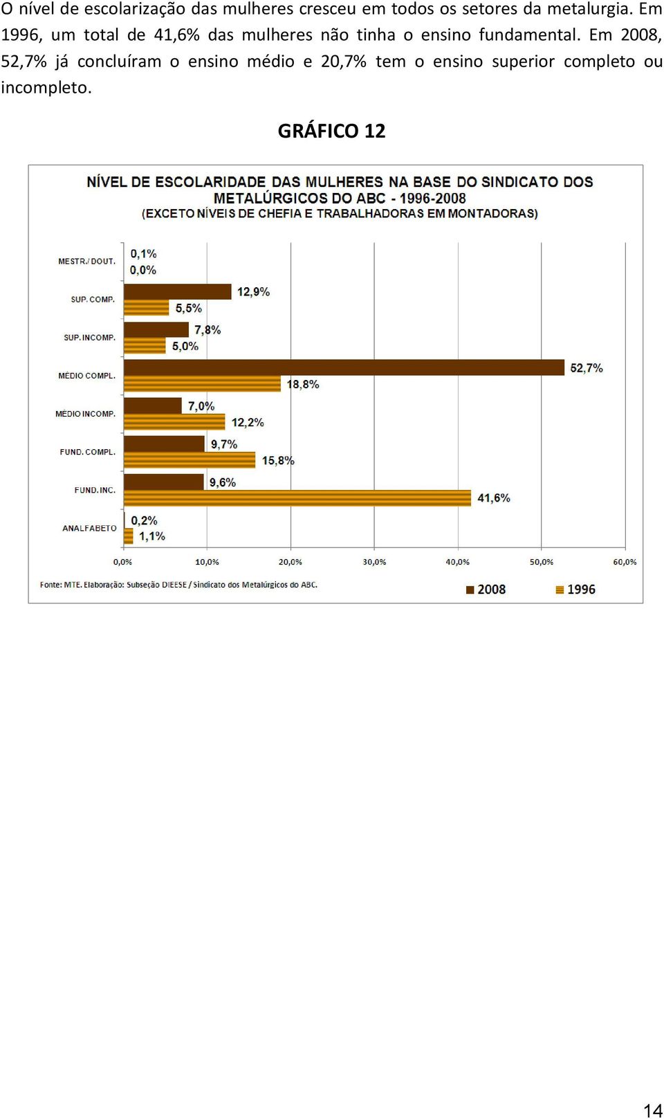 Em 1996, um total de 41,6% das mulheres não tinha o ensino