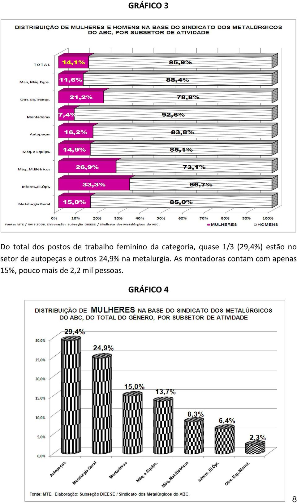 autopeças e outros 24,9% na metalurgia.