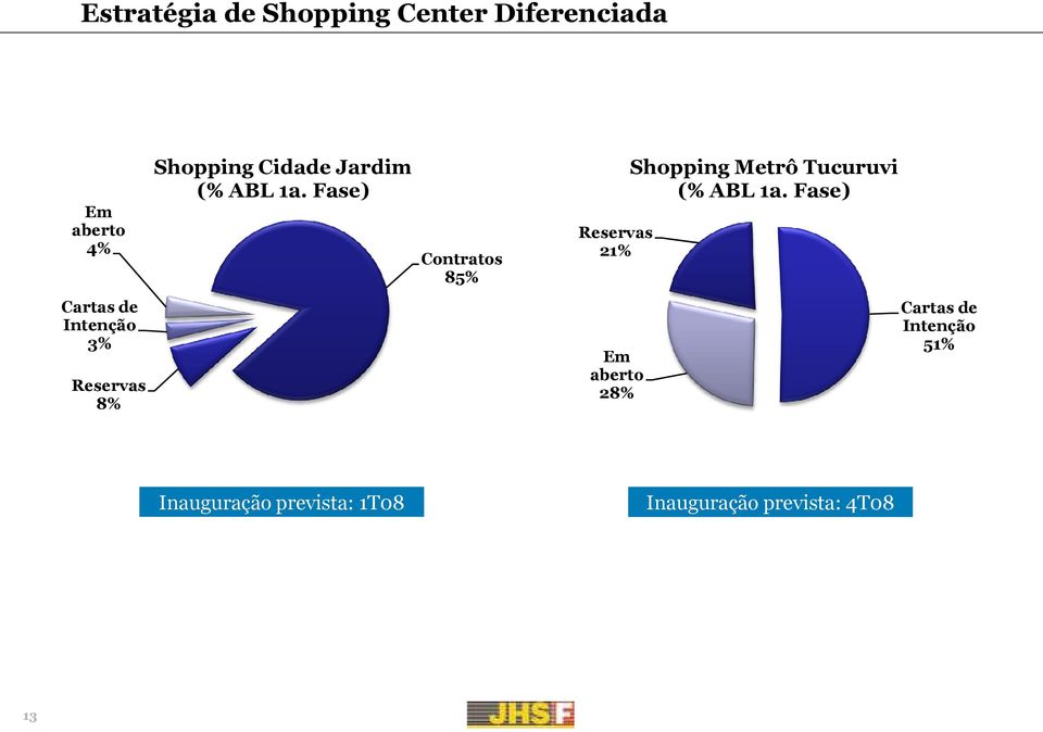 Fase) Contratos 85% Reservas 21% Shopping Metrô Tucuruvi (% ABL 1a.