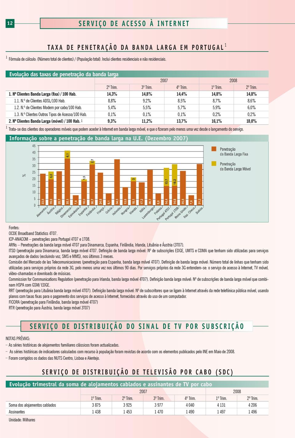 8,8% 9,2% 8,5% 8,7% 8,6% 1.2. N.º de Clientes Modem por cabo/100 Hab. 5,4% 5,5% 5,7% 5,9% 6,0% 1.3. N.º Clientes Outros Tipos de Acesso/100 Hab. 0,1% 0,1% 0,1% 0,2% 0,2% 2.