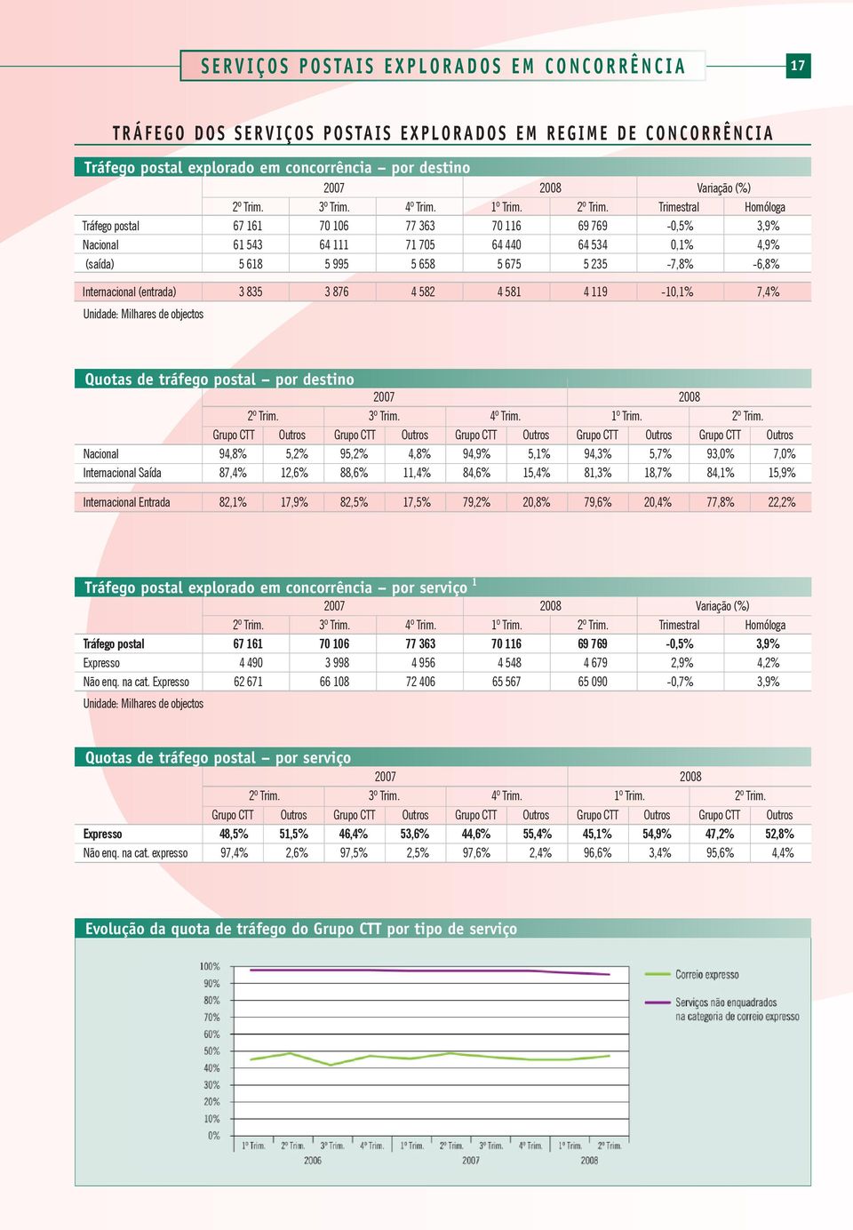 (saída) 5 618 5 995 5 658 5 675 5 235-7,8% -6,8% Internacional (entrada) 3 835 3 876 4 582 4 581 4 119-10,1% 7,4% de objectos Quotas de tráfego postal por destino Grupo CTT Outros Grupo CTT Outros