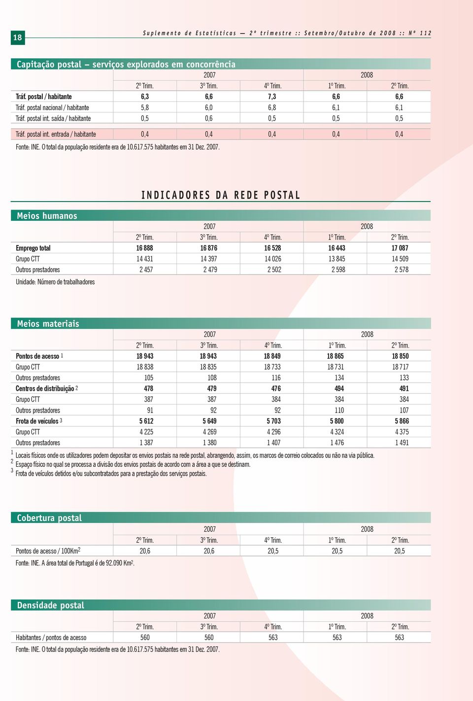 O total da população residente era de 10.617.575 habitantes em 31 Dez. 2007.