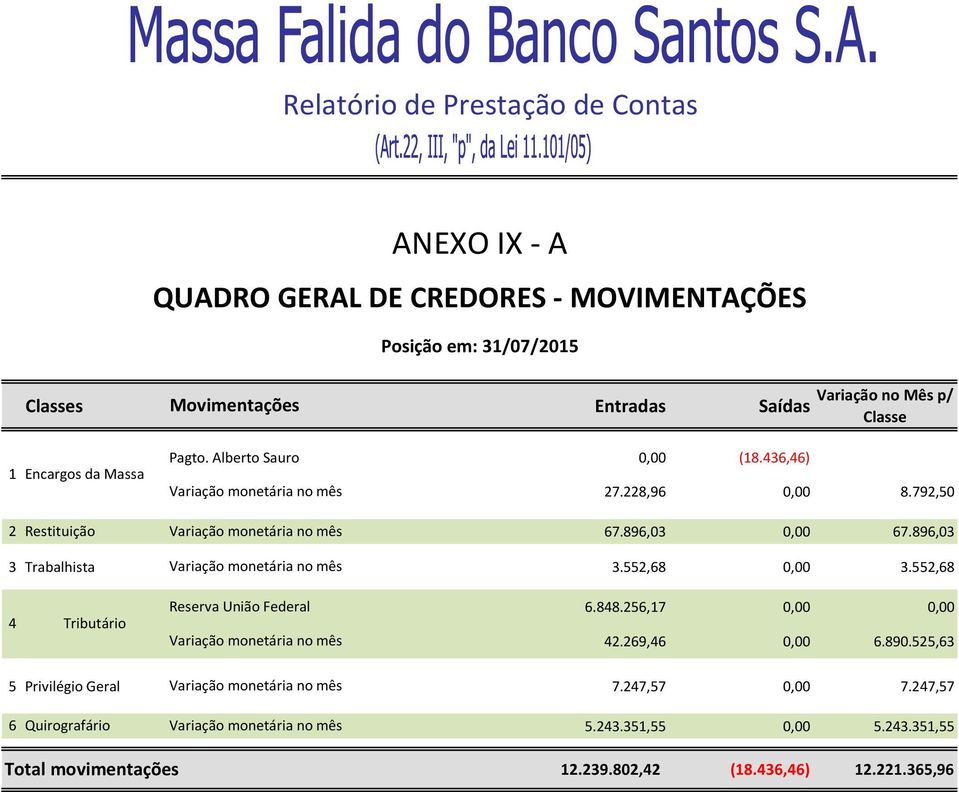 896,03 3 Trabalhista Variação monetária no mês 3.552,68 0,00 3.552,68 4 Tributário Reserva União Federal Variação monetária no mês 6.848.256,17 0,00 0,00 42.269,46 0,00 6.890.