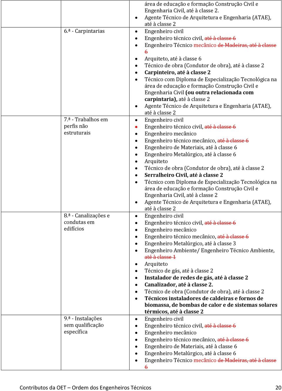 Agente Técnico de Arquitetura e Engenharia (ATAE), 7.ª - Trabalhos em perfis não estruturais 8.ª - Canalizações e condutas em edifícios 9.