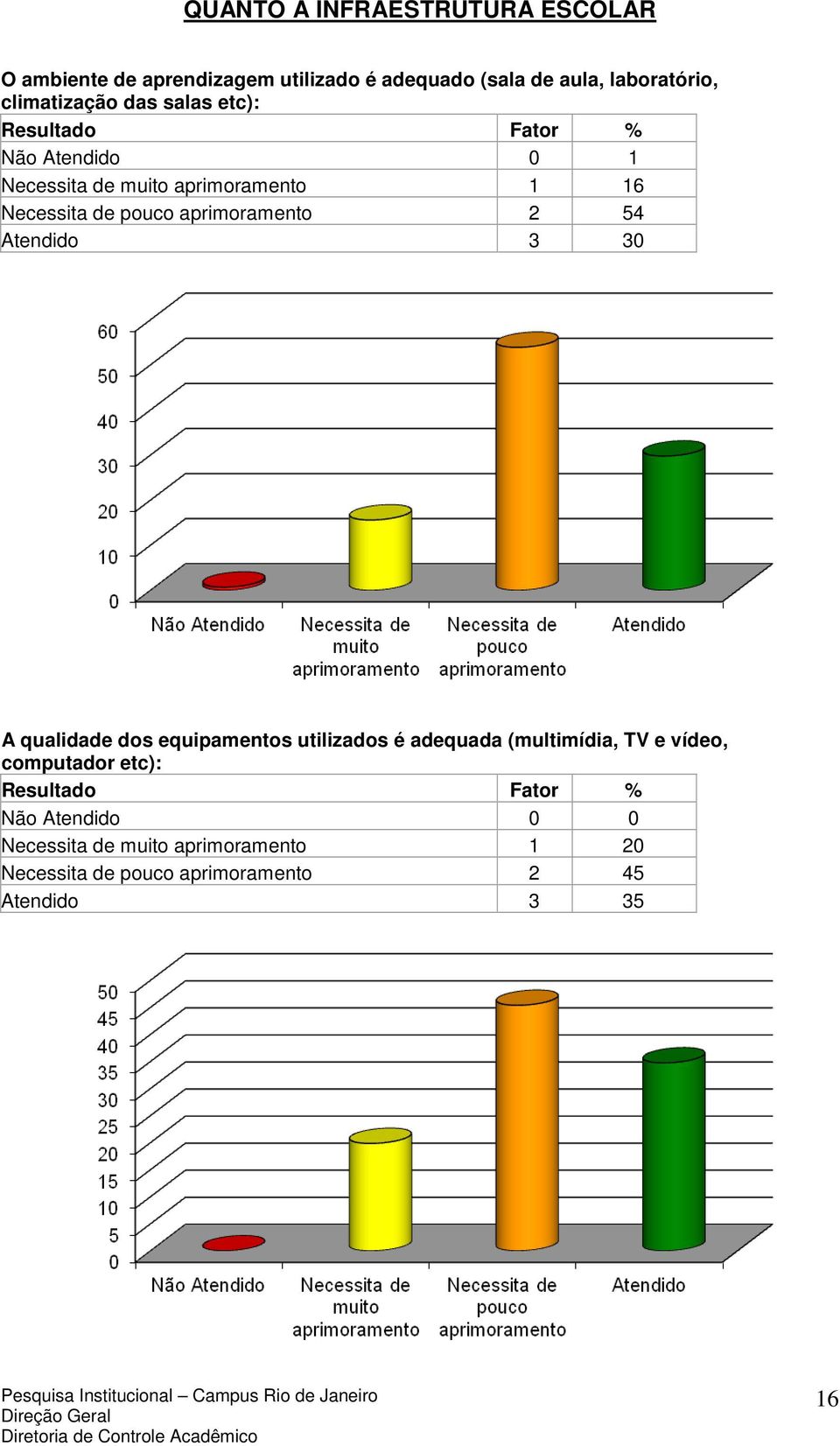 aprimoramento 2 54 Atendido 3 30 A qualidade dos equipamentos utilizados é adequada (multimídia, TV e vídeo,