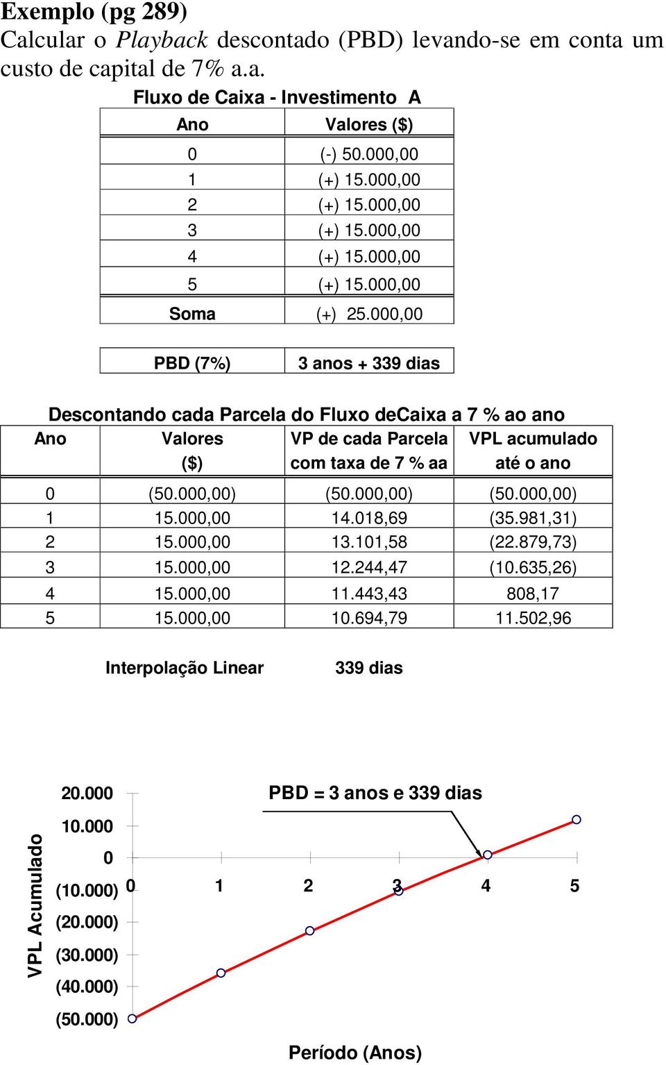 000,00 PBD (7%) 3 anos + 339 dias Descontando cada Parcela do Fluxo decaixa a 7 % ao ano Ano Valores VP de cada Parcela VPL acumulado ($) com taxa de 7 % aa até o ano 0 (50.000,00) (50.