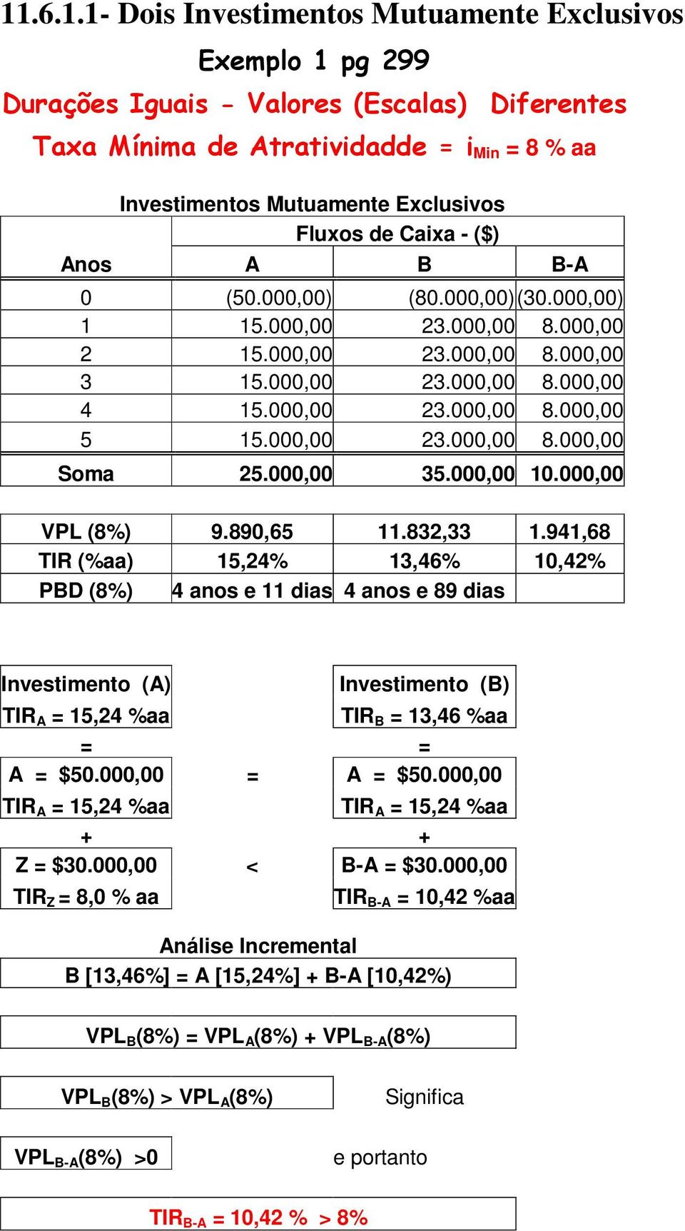 000,00 23.000,00 8.000,00 Soma 25.000,00 35.000,00 10.000,00 VPL (8%) 9.890,65 11.832,33 1.